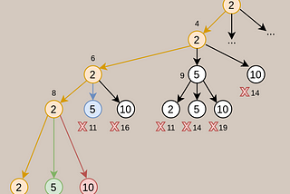 Ternary tree depicting coin change problem for simple example