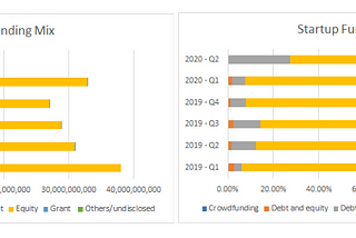 Who is taking on venture debts