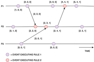 Distributed Systems: Physical, Logical, and Vector Clocks