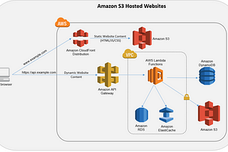 The Move to Serverless… Digital Ocean, Heroku, AWS, OH MY!