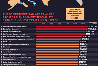 The 25 U.S. Metro Areas Where Project Management Specialists Earn the Most