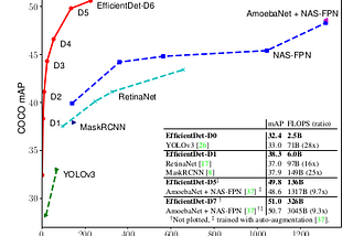 [CV2019/PaperSummary] EfficientDet: Scalable and Efficient Object Detection