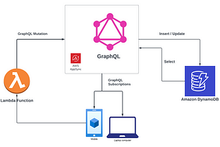 Building Dynamic Applications with Lambda and GraphQL Subscriptions