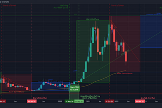 Bitcoin Halving Cycles