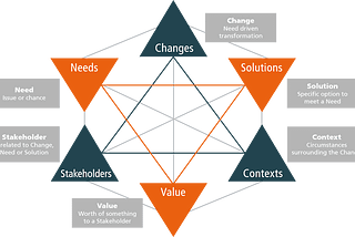 Business Analysis Key Concepts — Based on BABOK