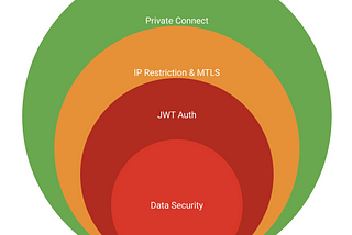 5 ways to secure your Salesforce REST APIs