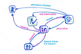 OpenId Connect pour les nuls