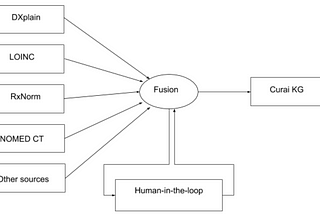 Knowledge Graphs for Clinical Management — Part I