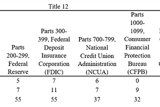 What Contributed to Changes in Regulatory Restrictions Since 2016?