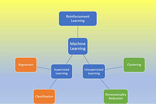Simple Machine Learning Classification