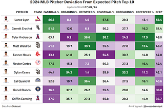 Creating A Pitching Metric To Describe Unpredictability In Pitch Types