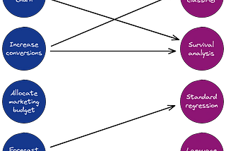 Data before models, but problem formulation first