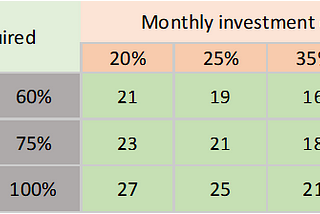 Investment Psychology: I am already 40+ years old, Am I late to begin investing?