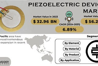 Piezoelectric Devices Market Research: Leading Players and Market Shares