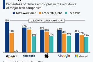 Women’s Representation in Big Tech