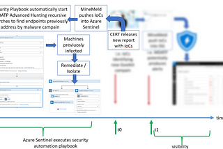 Azure Sentinel — Microsoft Defender ATP: Automatic Advanced Hunting