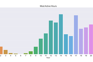 An Exhaustive WhatsApp Chat Data Analysis.