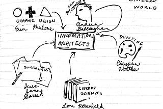 Sketchnotes- Towards a New Information Architecture