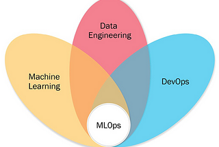 Machine Learning Operations (MLOps)