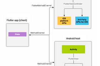 Platform Channels: Solution for using a native library in Flutter.