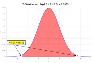 Statistics 101 for Data Science : Part 4