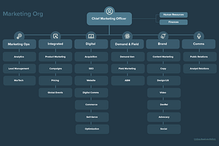 B2B SaaS Marketing Org Chart
