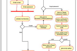 Call action diagram for a Login component