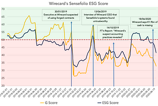 Sensefolio Could Predict Wirecard’s Fraud through their ESG Scores and Sentiment Analyses