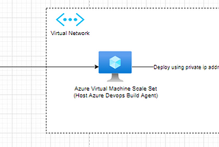 Deploy an application to Azure App Service Private Endpoint from the Azure DevOps pipeline.