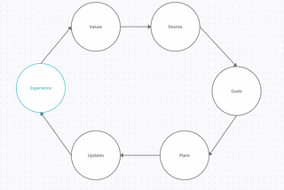 A Circular Approach to Planning