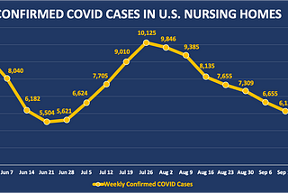 Covid-19 Cases Rising Again in Nursing Homes Nationwide