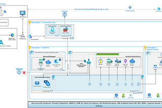 Harnessing Azure’s AI and Machine Learning Capabilities for Security and Productivity