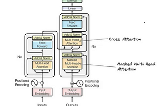 Cross Attention in Transformer
