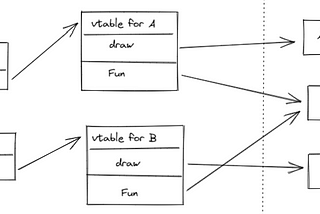 What’s polymorphism ? How it’s implemented by the complier?