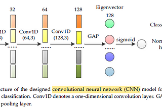 Brief Review — Classification of Heart Sounds Using Convolutional Neural Network