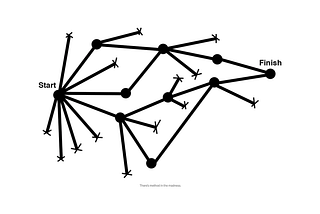 A black and white image of a network from point A: Start to Point B: Finish, the image shows that multiple paths are taken in different ways until the final Finish point is reached.