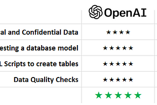 Retro-engineering a database schema and quality checks: GPT vs. Bard