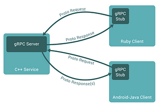 Microservices, gRPC and Protocol Buffers — Hello World
