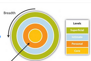 Social Penetration Theory