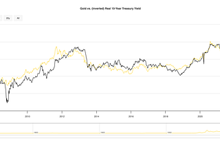 Macro Research Bites: Gold vs. Real Yields