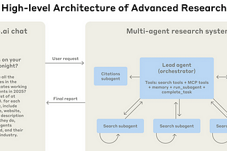 Multi-agent research: Anthropic