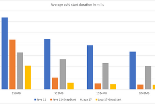 Java 17 vs Java 11 for AWS Lambda