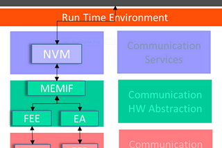 NvM#1 : Introduction to Managing nonvolatile data in AUTOSAR