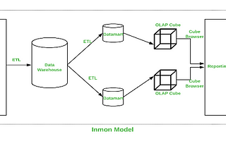 Theories of Kimball and Inmon in relation to Datawarehouse design