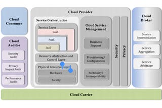 Part 1 – A brief overview of Amazon AWS Outpost, Azure Arc and Google Anthos fundamentals with a…