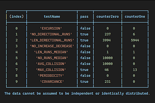 A table of statistical test outputs that ultimately determine the dataset as non-IID.