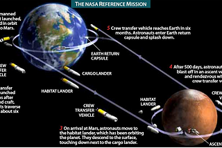 Energy-efficient lifting alternative for space cargo.