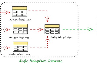 RisingWave- An unwrinkled road to event stream processing