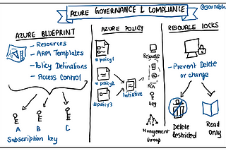 Azure governance and compliance