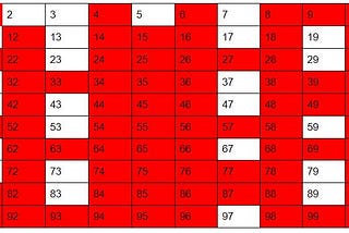 Prime numbers within a range-Sieve of  Eratosthenes